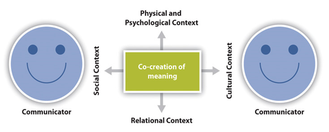 Transctional Model of Communication