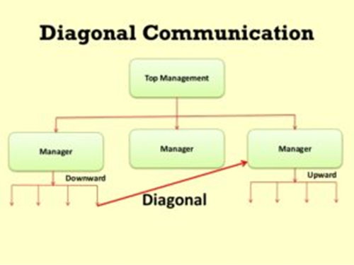 A graphic showing diagonal flow of communication with an arrow