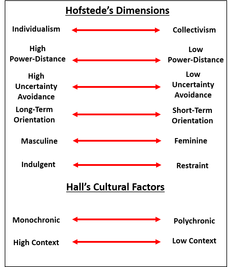 Graph of the Dimensions of Culture