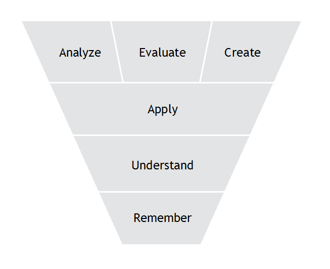 Bloom's Taxonomy as an inverted pyramid