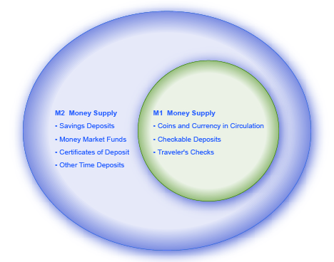 The figure shows that the components of M1 money supply are part of the M2 money supply. M1 equals coins and currency in circulation plus checkable (demand) deposit plus traveler’s checks. M2 equals M1 plus savings deposits, money market funds, certificates of deposit, and other time deposits.