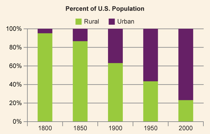 A chart illustrating the growing percentage of the U.S. population living in urban areas in comparison to rural areas from 1800 (roughly 10 percent) to (roughly 75 percent). 