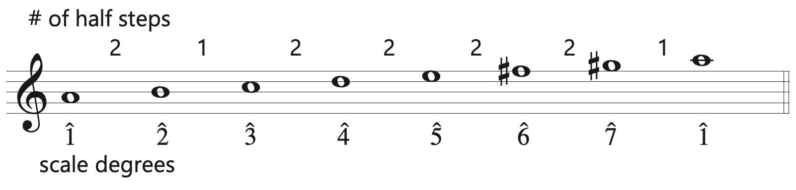 a melodic minor scale