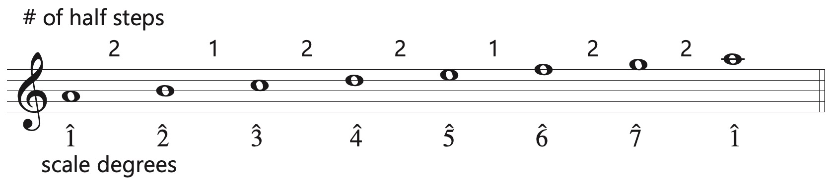 a natural minor scale