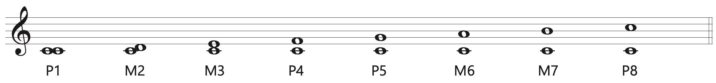intervals in the major scale
