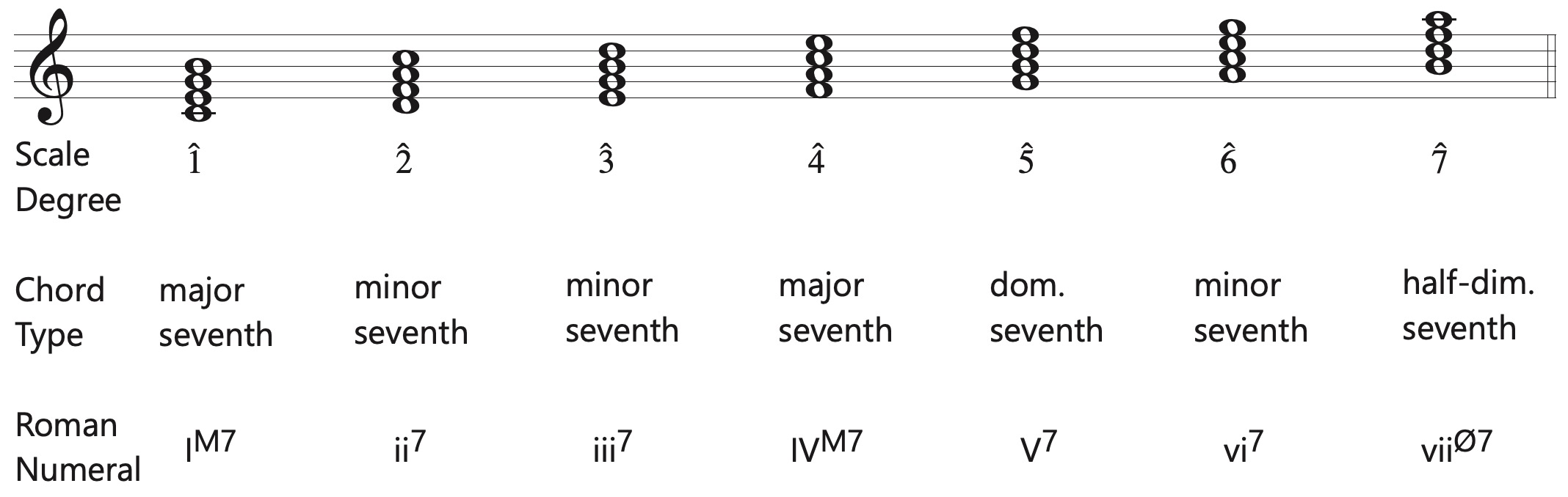 diatonic seventh chords in major