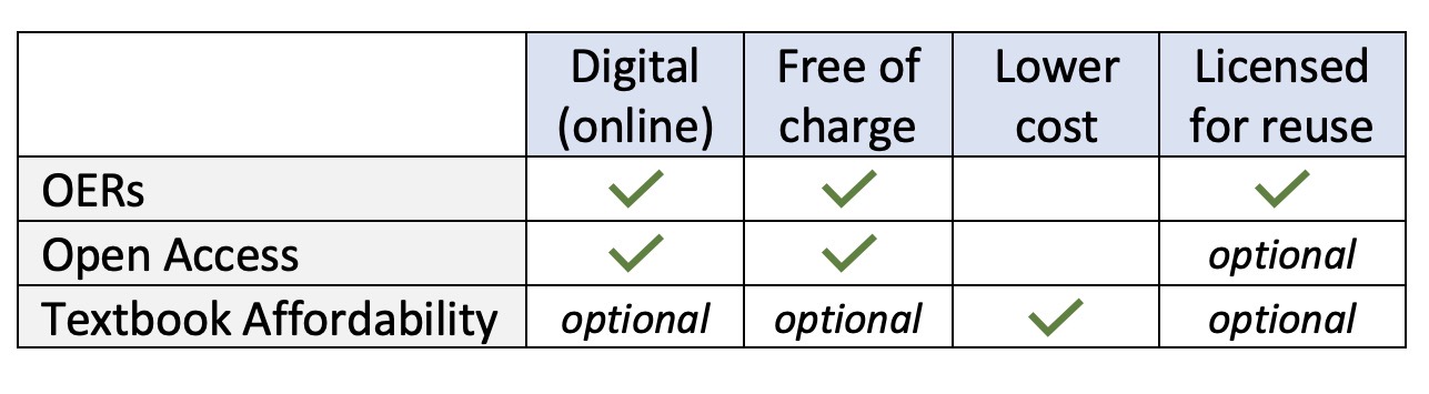 chart comparing OERs, Open Access, and Textbook Affordability