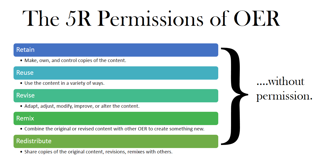 Graphic of the 5R Permissions of OERs: Retain, Reuse, Revise, Remix, Redistribute