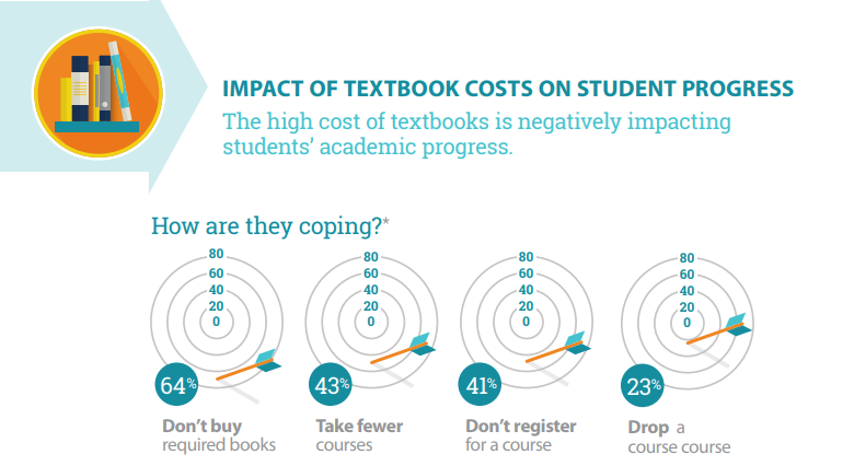 graphic of impact of textbook costs on student progress
