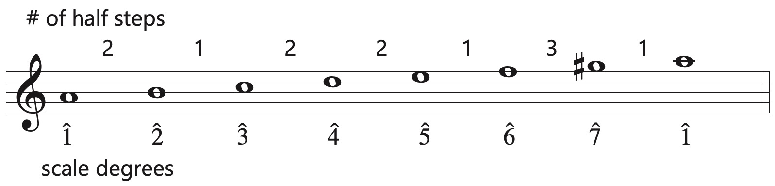 a harmonic minor scale