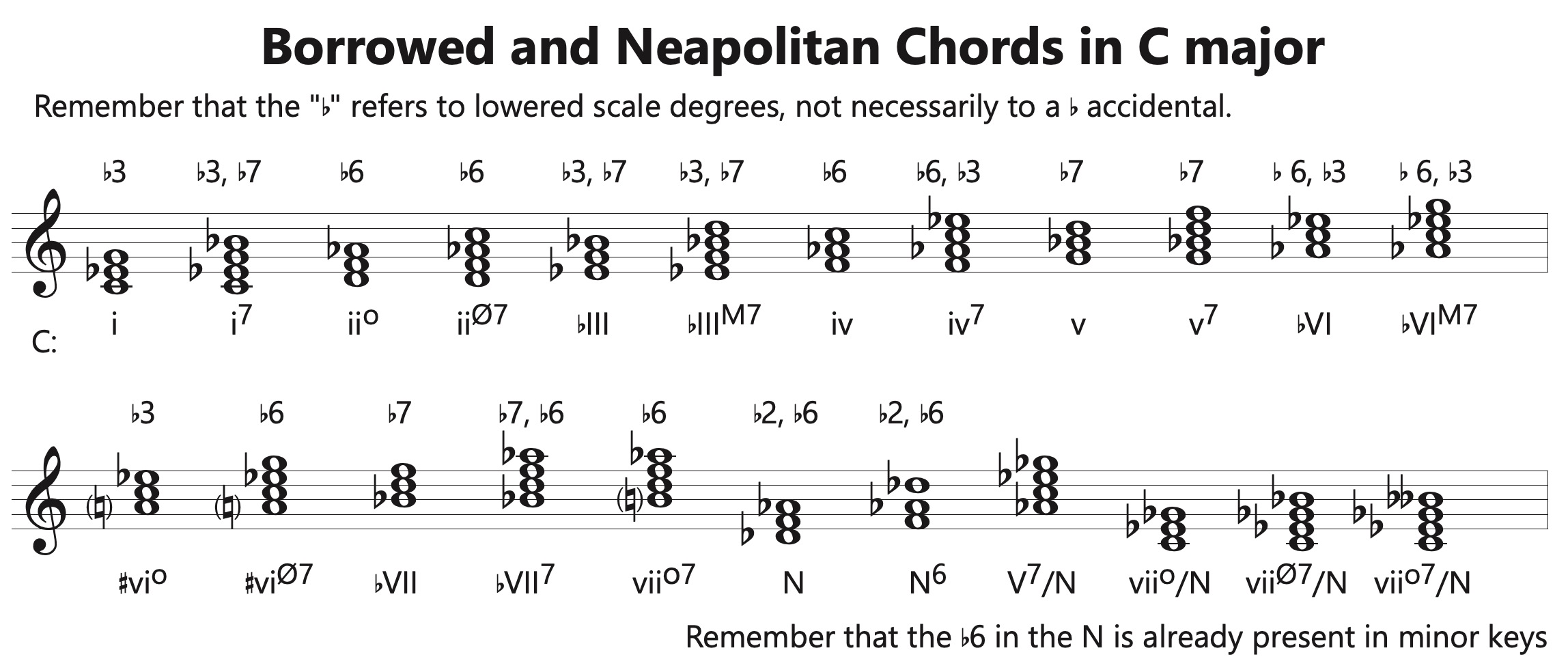 borrowed and Neapolitan chords chart