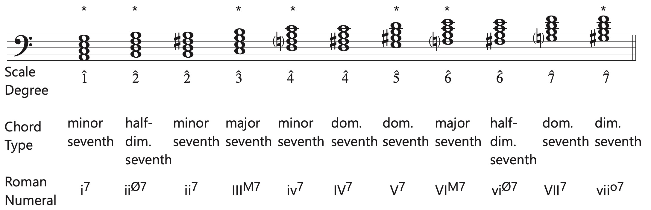 diatonic seventh chords in minor