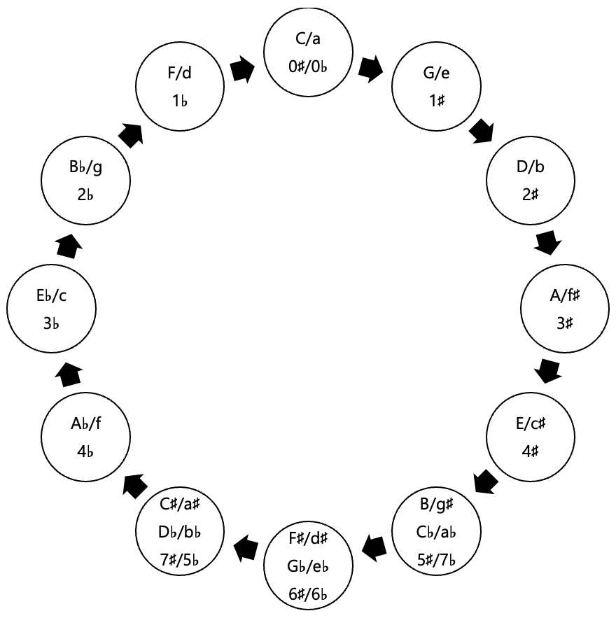 circle of fifths