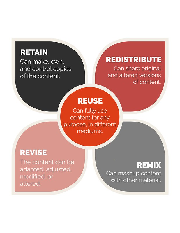 The 5 Rs of Open Educational Resources: Retain, Redistribute, Reuse, Revise, Remix