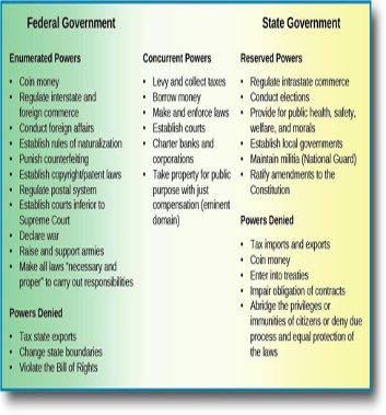 A chart of federalism in the United States