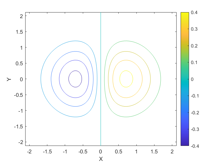  2D plot with the third dimension depicted using color. Purple is used for lowest height, then the scale moves chromatically until orange represents the highest height. Left, a series of concentric rings. The outer ring is light blue and the smallest inner ring is purple. Right a series of concentric rings. The largest outer ring is green and the smallest inner ring is orange.