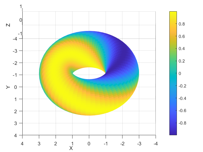  A torus with the same color gradient on it. This time the colors represent height in the fourth dimension.