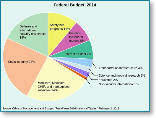 Federal budget for 2014