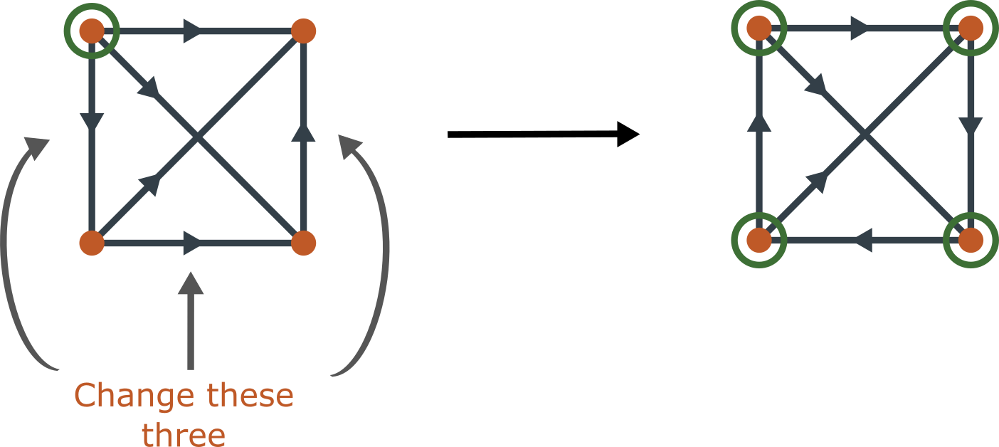  left, a four vertex graph with one universal town. Three edges are highlighted with comment "change these three." right, after changing the direction of the three edges, the same graph now has four universal towns.