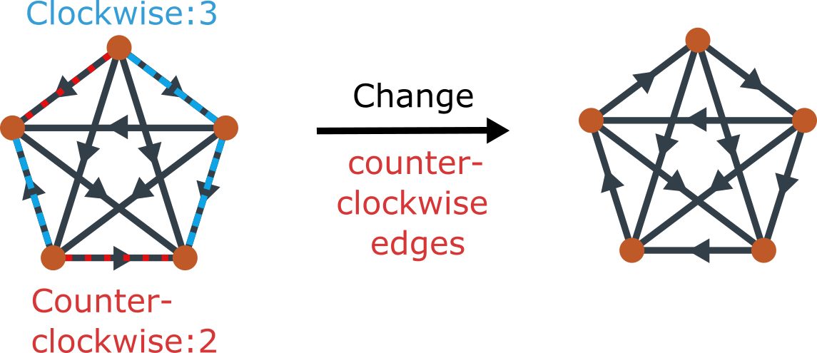  Left, a five vertex graph with three clockwise edges around the outside and two counterclockwise edges. Right, after changing the directions of the two counterclockwise edges, all towns become universal.