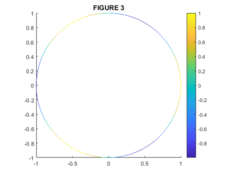 2D plot of circle with color gradient at right ranging from purple at bottom to yellow at top. Upper left and middle right and lower left points are yellow (highest). Upper right, middle left, and lower right points are purple (lowest).