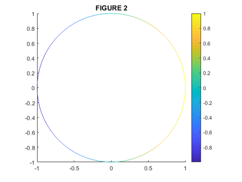 2D plot of circle with color gradient at right ranging from purple at bottom to yellow at top. Top and bottom of circle are green (middle height), left end is purple (lowest height) and right end is yellow (highest height).