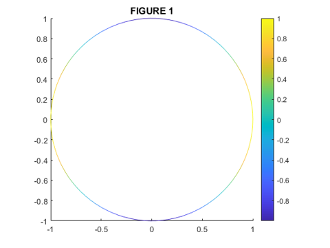 2D plot of circle with color gradient at right ranging from purple at bottom to yellow at top. Top and bottom of circle are purple, left and right ends of circle are yellow.