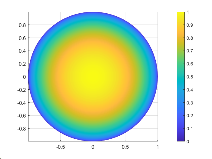  color map of disk with outer edge being purple (lowest height) graduating to the yellow (highest height) in the center.