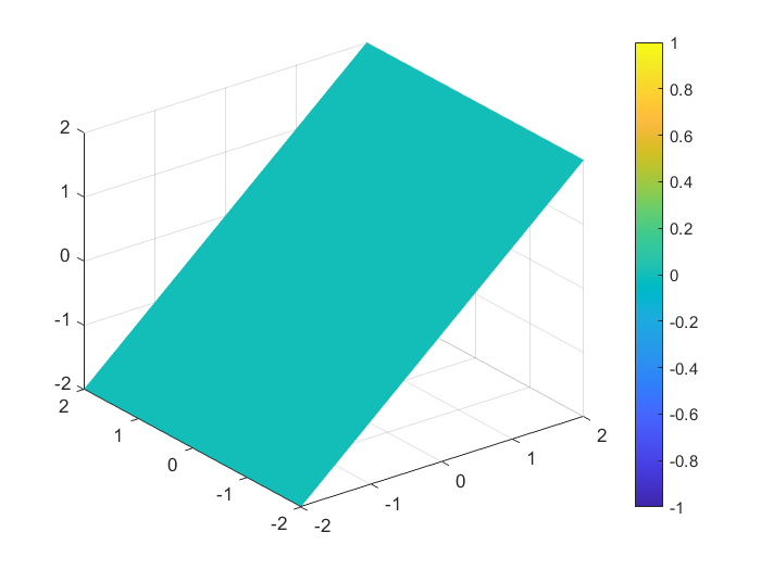  3D angled perspective on a plane. Entire plane is colored green (height 0).