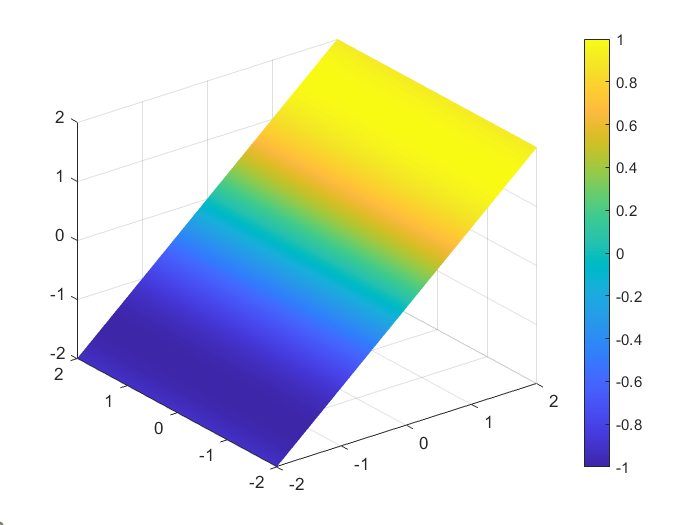   3D angled perspective on a plane. Left end of plane is colored purple (lowest height) and is also the lowest part of the plane in the three visible dimensions. The right side of the plane which is also the highest part in the three visible dimensions is colored yellow (highest).