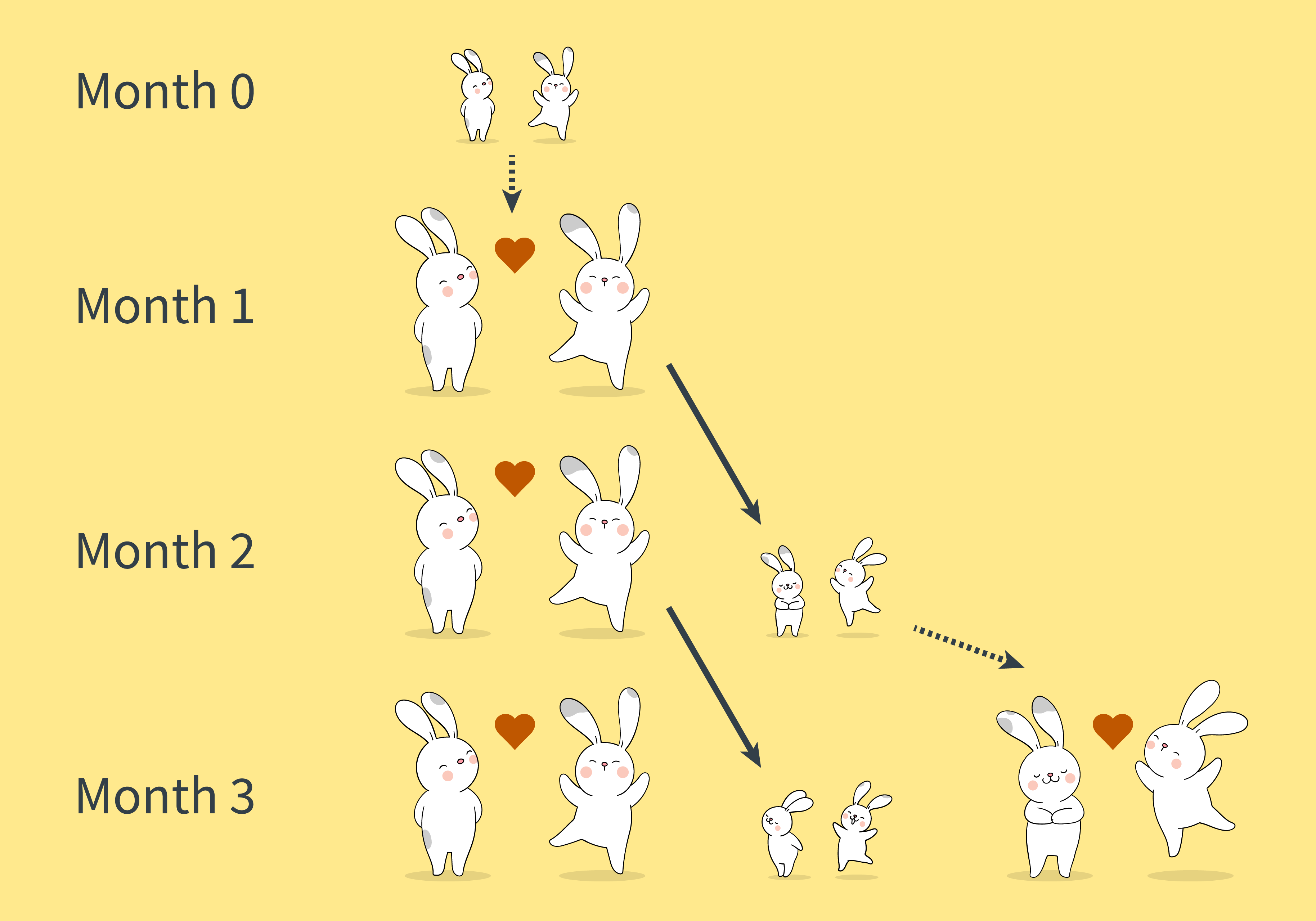 Four row table showing one pair baby rabbits in month 0, one pair adult rabbits in month 1, one pair of adults and one pair babies in month 2, and two pairs adults and one pair babies in month 3