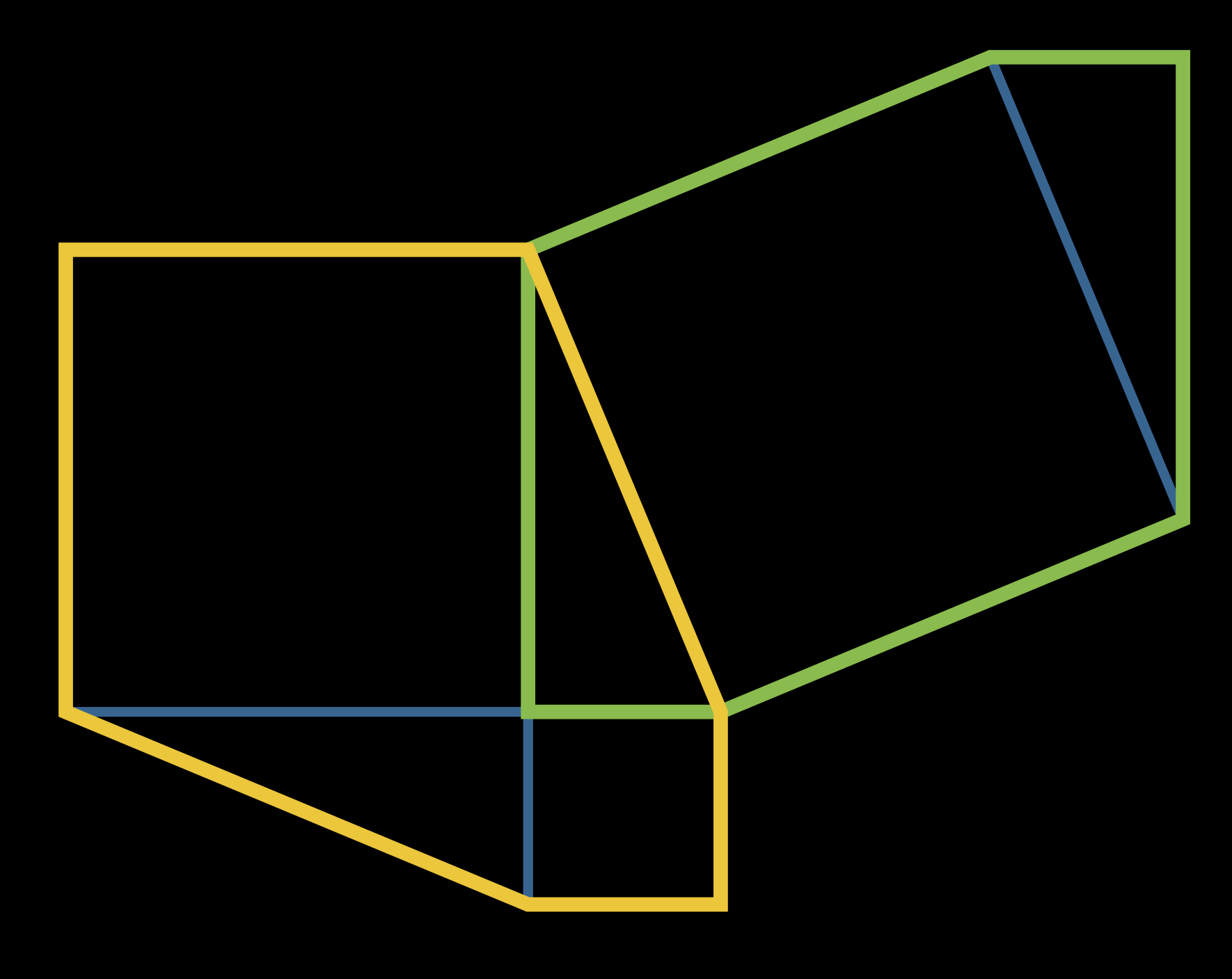 right triangle in center. squares attached to each of the three sides. copies of the original triangle added on the opposite side of the hypotenuse square and also in between the other two squares. The largest square and the two adjoining triangles make a six-sided figure that is highlighted green. The original triangle, two smaller squares, and the other new triangle form a second six sided figure highlighted yellow