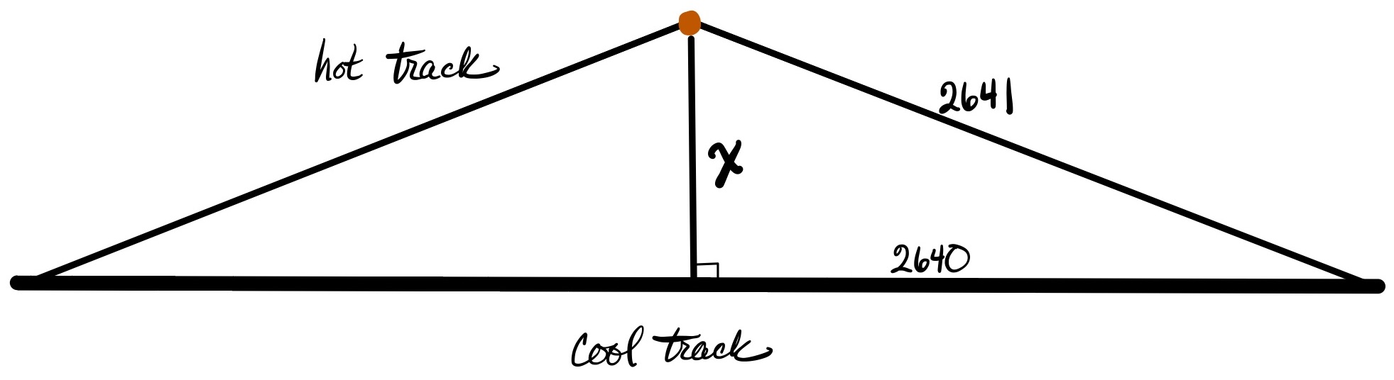 wide isosceles triangle. Vertical is dropped from top vertex and marked x. Bottom edge is labeled "cool track." Upper left edge is labeled "hot track." Upper right edge is labeled 2641. Half of bottom edge is labeled 2640.