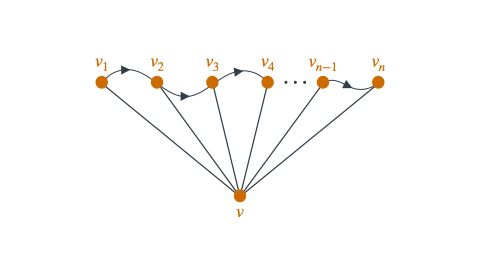 n vertices across the top labeled v_1 through v_n. Directed edges leading from v_1 to v_2 all the way to v_n. One vertex at the bottom, v, with undirected edges connecting v to every v_i