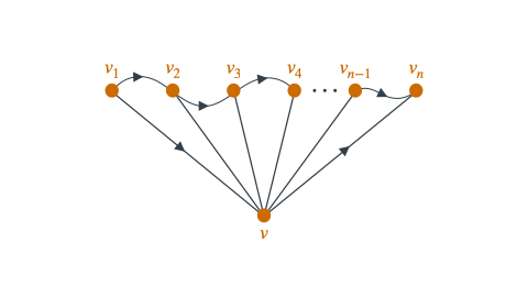  n vertices across the top labeled v_1 through v_n. Directed edges leading from v_1 to v_2 all the way to v_n. One vertex at the bottom, v, with edges connecting v to every v_i. v_1 to v is a directed edge, and v to v_n is directed, the others are undirected.