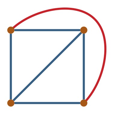 same four vertex graph, edge from upper left to lower right vertices has been moved to the exterior of the graph