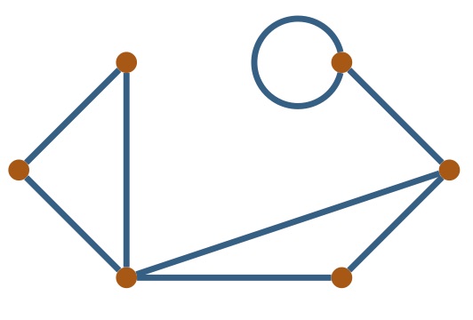 six vertex graph. two complete three vertex graphs are joined by a single vertex. An additional vertex is connected to one of the triangles, and that vertex also includes a loop.