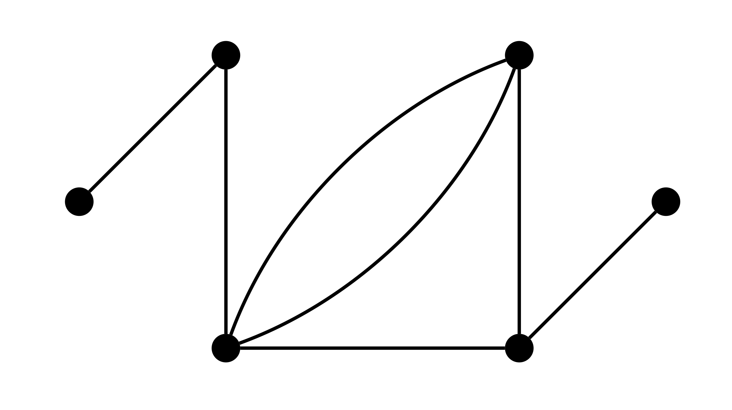 six vertex planar graph. Vertices A, B, C, D, E, F. Edges are A to B, B to C, C connected to D twice, C to E, D to E, E to F.