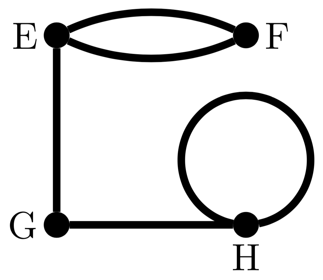 four vertex graph, vertices E, F, G, H. Two edges from E to F, Edges from E to G, from G to H, and a loop at H.