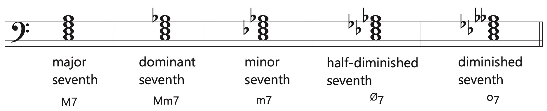 five types of seventh chords