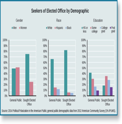 Office seekers by demographic
