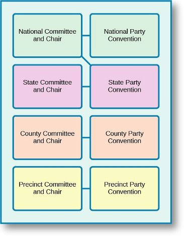 Party organization organizational chart