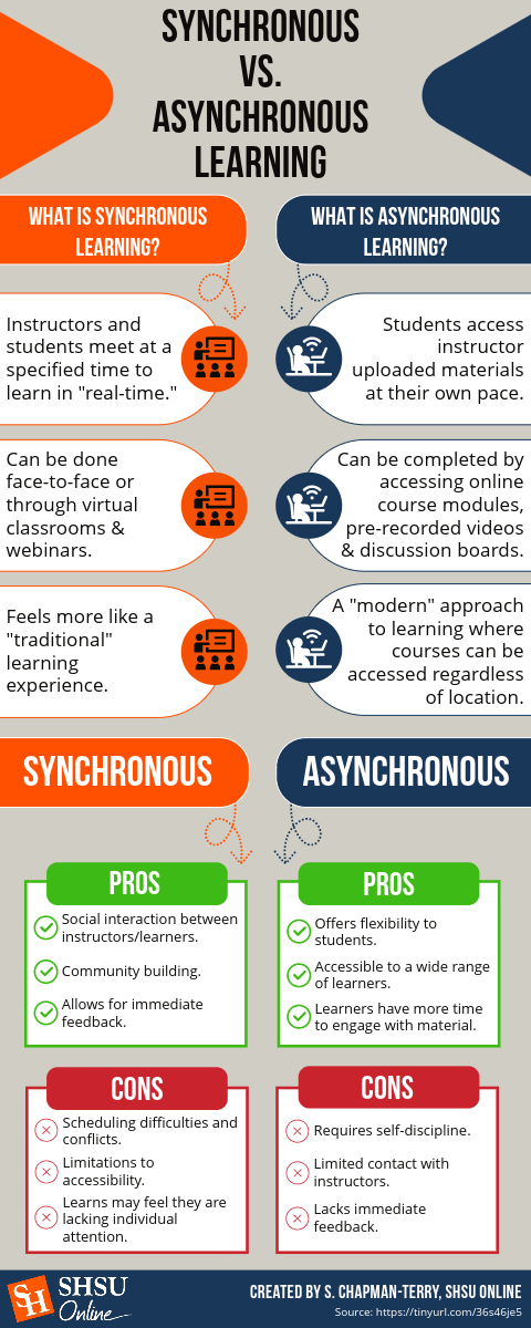 A comprehensive infographic for educators, students, and anyone interested in understanding the fundamental differences between synchronous and asynchronous learning models. It provides a detailed breakdown of the advantages and disadvantages associated with each approach, enabling readers to make informed decisions about the most suitable learning method for their needs.