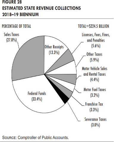 A pie chart of Texas revenue sources