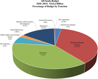 A chart of 2018 - 2019 State Spending in Texas
