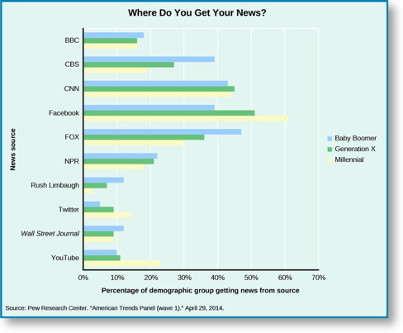 News sources chart