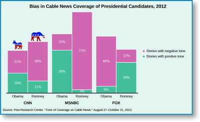 A chart of bias in presidential news coverage