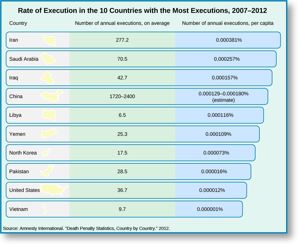 Chart showing the rate of execution in the 10 countries with the highest execution rates. The chart is titled “Rate of Execution in the 10 Countries with the Most Executions, 2007 – 2012”. The chart is divided into three columns, “Country”, “Number of annual executions, on average”, and “Number of annual executions, per capita”. Under the first column “Country” are the values “Iran”, “Saudi Arabia”, “Iraq”, “China”, “Libya”, “Yemen”, “North Korea”, “Pakistan”, “United States”, and “Vietnam”. Under the second column “Number of annual executions, on average” are the values “277.2”, “70.5”, “42.7”, “1720-2400”, “6.5”, “25.3”, “17.5”, “28.5”, “36.7,” and “9.7”. Under the third column “Number of annual executions, per capita” are the values “0.000381%”, “0.000257%”, “0.000157%”, “0.000129-0.000180% (estimate)”, “0.000116%”, “0.000109%”, “0.000073%”, “0.000016%”, “0.000012%”, and “0.000001%”. At the bottom of the chart the source is listed as “Source: Amnesty International, “Death Penalty Statistics, Country by Country.” 2012”.