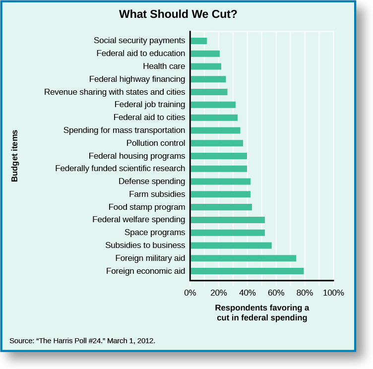 Chart titled “What should we cut?” shows which budget items respondents were in favor of cutting. Around 12% of responders were supportive of cutting social security payments. 20% of responders were supportive of cutting federal aid to education. 22% of responders were in favor of cutting health care. 25% of responders were in favor of cutting federal highway financing. 27% of responders were in favor of cutting federal highway financing. 28% were in favor of cutting revenue sharing with states and cities. 31% were in favor of cutting federal job training. 32% were in favor of cutting federal aid to cities. 35% were in favor of cutting spending to mass transportation. 38% were in favor of cutting pollution control. 40% were in favor of cutting federal housing programs. 40% were in favor of cutting federally funded scientific research. 42% were in favor of cutting defense spending. 42% were in favor of cutting farm subsidies. 43% were in favor of cutting the food stamp program. 52% were in favor of cutting federal welfare spending. 52% were in favor of cutting space programs. 58% were in favor of cutting subsidies to business. 74% were in favor of cutting foreign military aid. 80% were in favor of cutting foreign economic aid. At the bottom of the chart, a source is cited: “The Harris Poll #24. March 1, 2012.”.
