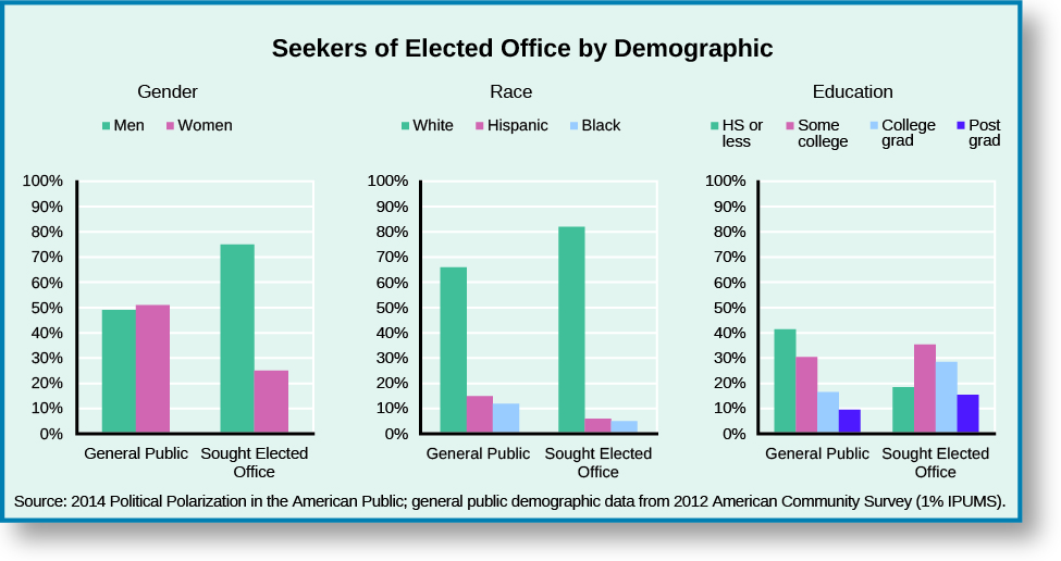 A series of bar graphs titled “Seekers of Elected Office by Demographic”. The first bar graph is titled “Gender”. Under the label “General public”, approximately 49% are men and approximately 51% are women. Under the label “Sough Elected Office”, approximately 75% are men and approximately 25% are women. The second bar graph is titled “Race”. Under the label “General public”, approximately 66% are white, 15% are Hispanic, and 12% are Black. Under the label “Sough Elected Office”, approximately 82% are white, 6% are Hispanic, and 5% are Black. The third bar graph is titled “Education”. Under the label “General public”, approximately 42% have high school or less, 31% have some college, 17% are college graduates, and 10% have some post-graduate education. Under the label “Sought Elected Office”, approximately 19% have high school or less, 36% have some college, 29% are college graduates, and 16% have some post-graduate education. At the bottom of the graphs, a source is listed: “2014 Political Polarization in the American Public; general public demographic data from 2012 American Community Survey (1% IPUMS)”.